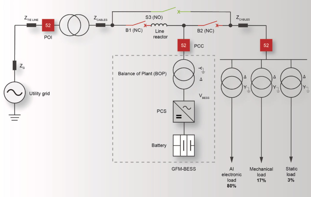 Single-line diagram: GFM-BESS เชื่อมจาก Utility grid ผ่าน POI · PCC สู่ Balance of Plant (BOP), PCS และ Battery จ่ายให้ AI electronic load 80%, Mechanical load 17%, Static load 3%