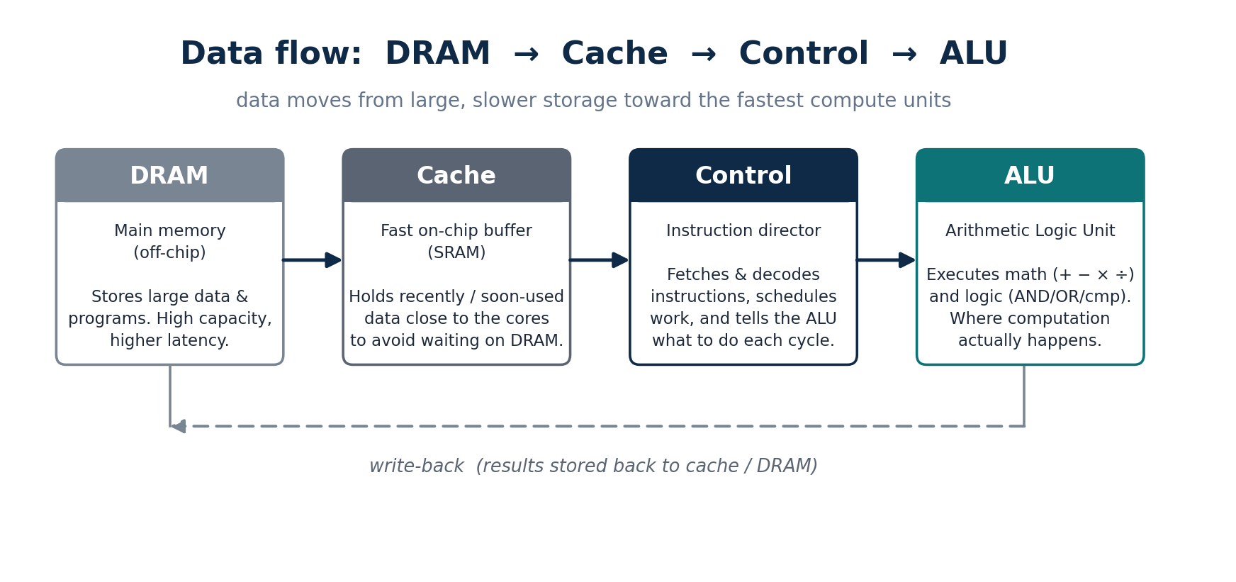 Data flow: DRAM → Cache → Control → ALU, with write-back of results to cache/DRAM