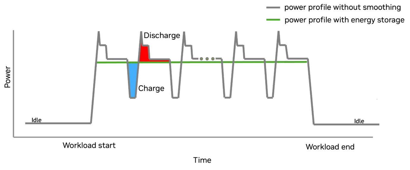 Power profile with vs without energy-storage smoothing