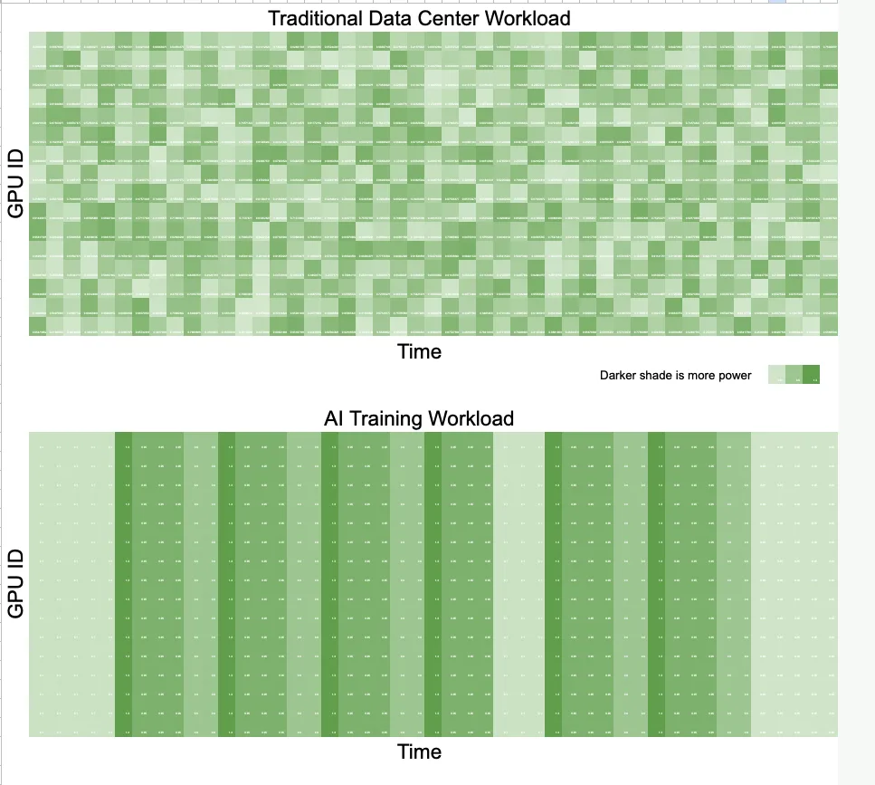 Heatmap เปรียบเทียบ Traditional Workload (สีกระจายไม่สัมพันธ์กัน) กับ AI Training Workload (สีเป็นแถบแนวตั้ง lockstep)