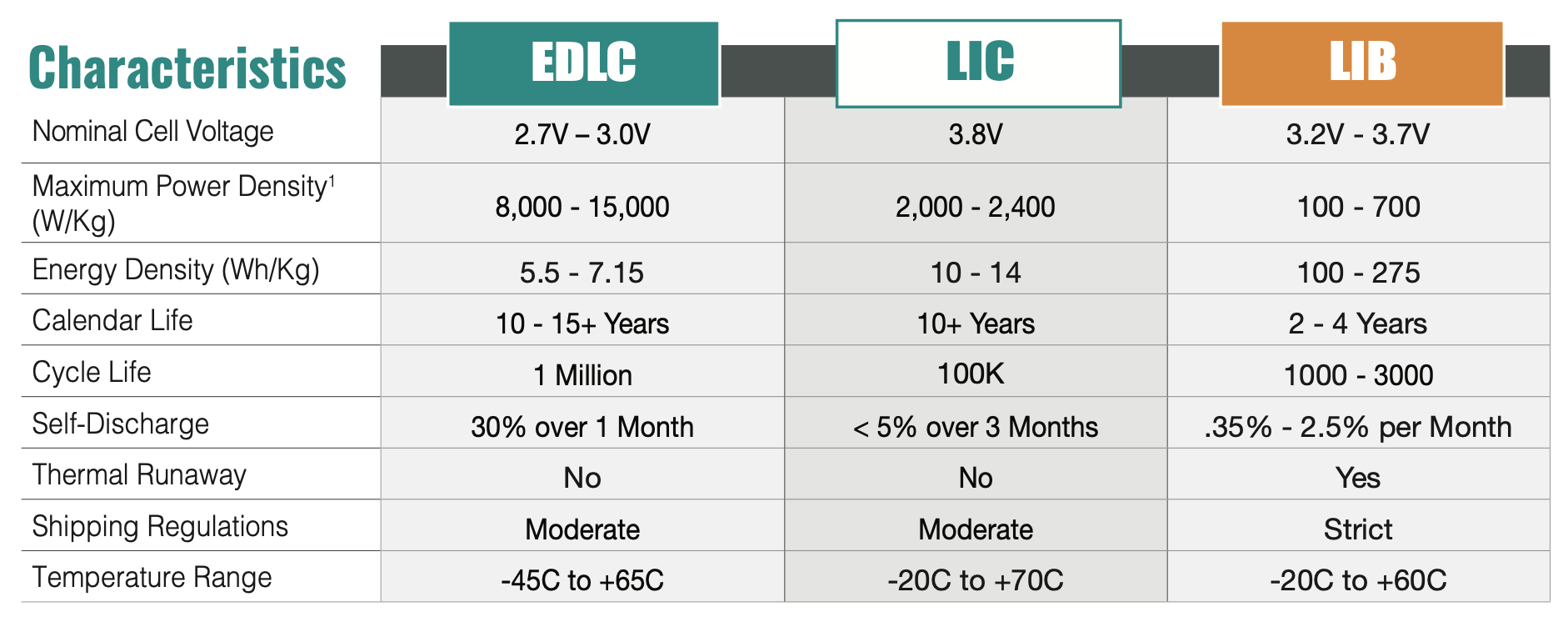 ตารางเปรียบเทียบคุณสมบัติ EDLC / LIC / LIB: Cycle Life = 1 Million / 100K / 1000–3000