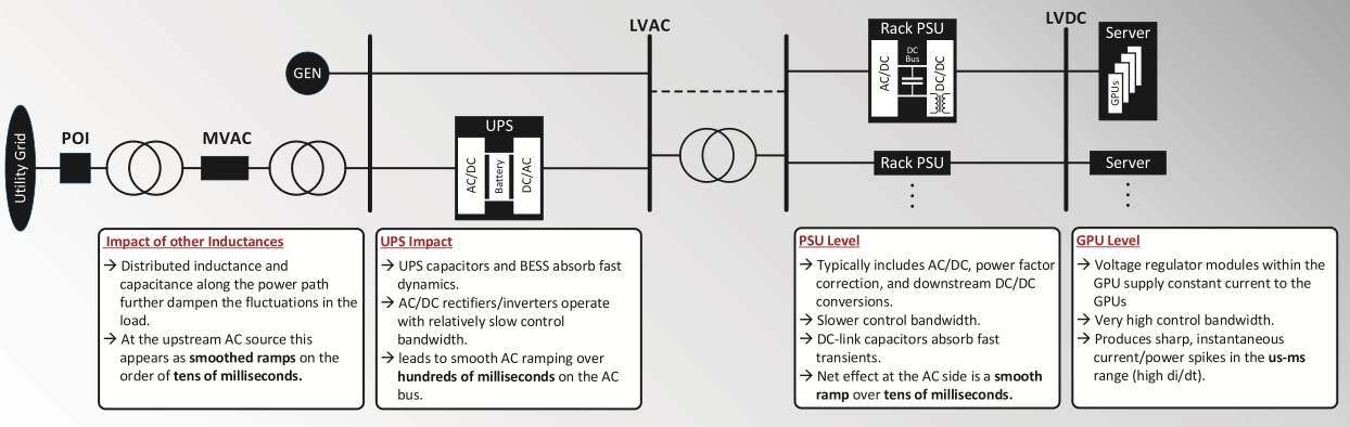 Power-path block diagram: Utility Grid → POI → MVAC → GEN → LVAC → UPS → Rack PSU → Server, with UPS smoothing AC ramping over hundreds of milliseconds