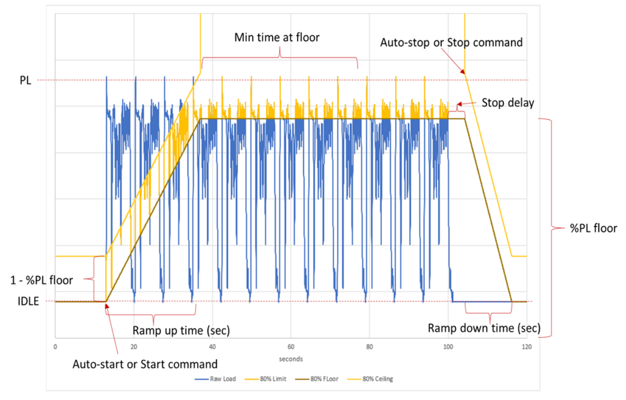 โปรไฟล์โหลด AI: ramp up/down, auto-start/stop, min time at floor, PL และ IDLE พร้อมเส้น 80% Limit/Floor/Ceiling
