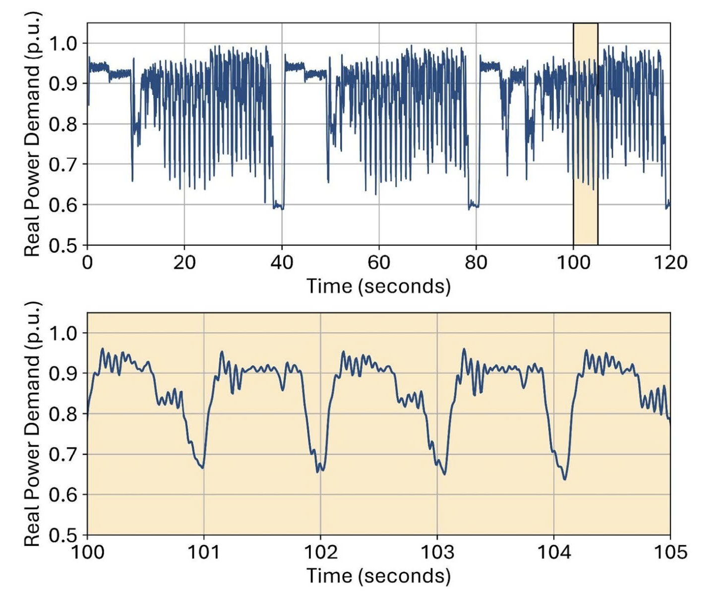 Real Power Demand (p.u.) เทียบกับเวลา 0–120 วินาที และซูม 100–105 วินาที แสดงการแกว่งของโหลดรวดเร็ว