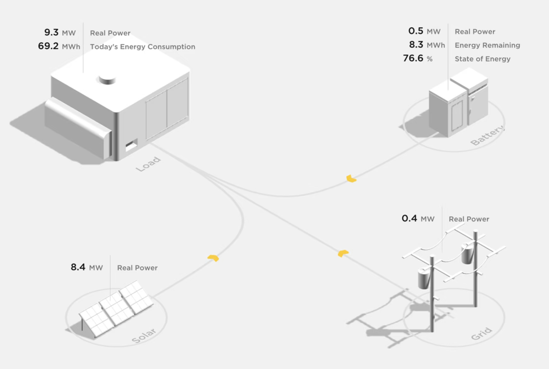 Tesla Megapack energy flow: Load, Battery, Solar, Grid