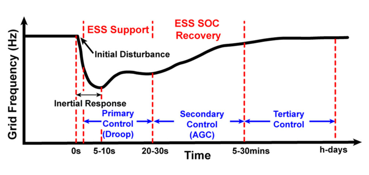Grid frequency vs time: ESS Support during disturbance, then SOC recovery across Primary, Secondary, Tertiary control