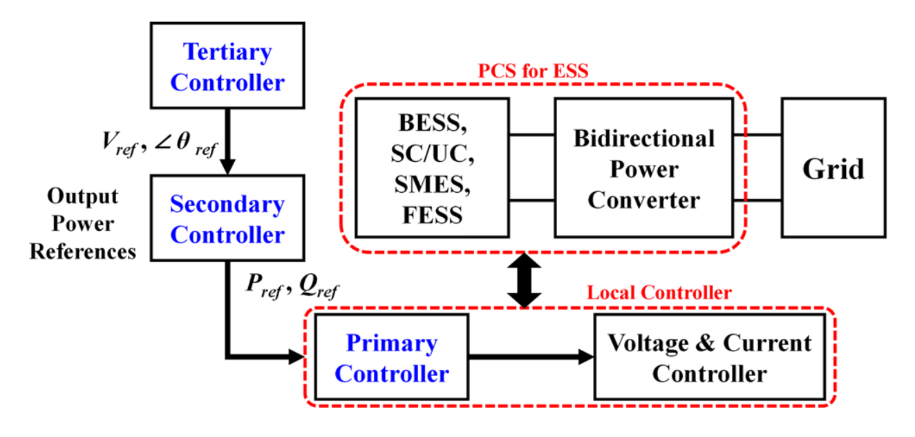 ESS control hierarchy: Tertiary → Secondary → Primary controllers feeding PCS for ESS and Grid