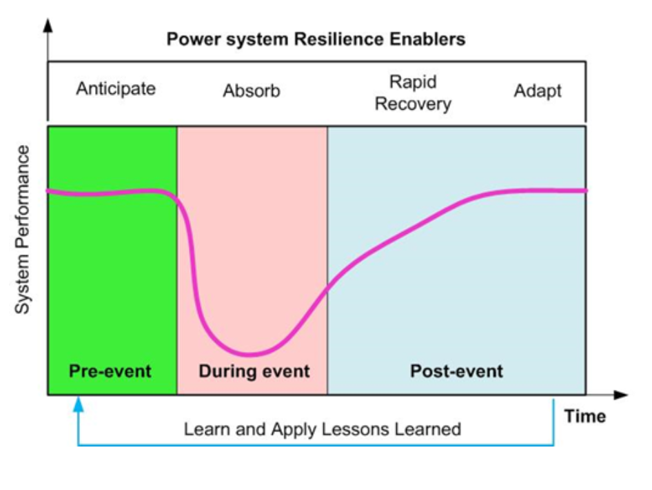 Resilience curve: system performance dips during an event, then recovers across Anticipate, Absorb, Rapid Recovery, Adapt phases