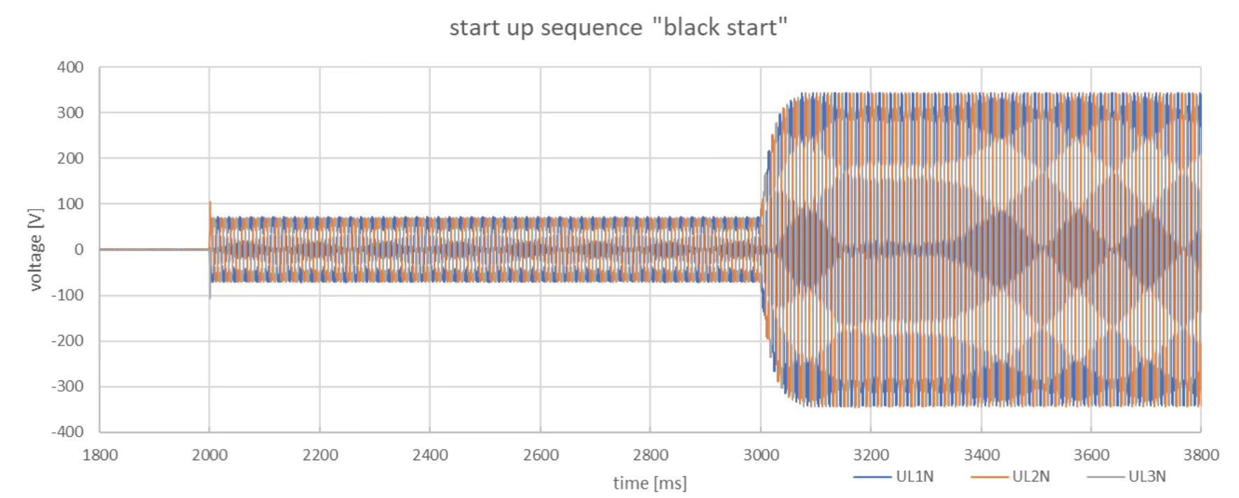 Start-up sequence Back Start: phase voltages U1.1N / U1.2N / U1.3N vs time