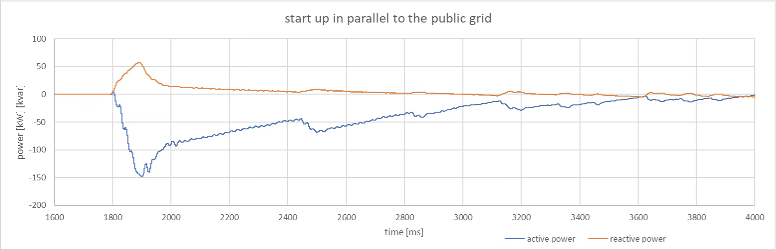 Start-up in parallel to the public grid: active power and reactive power vs time