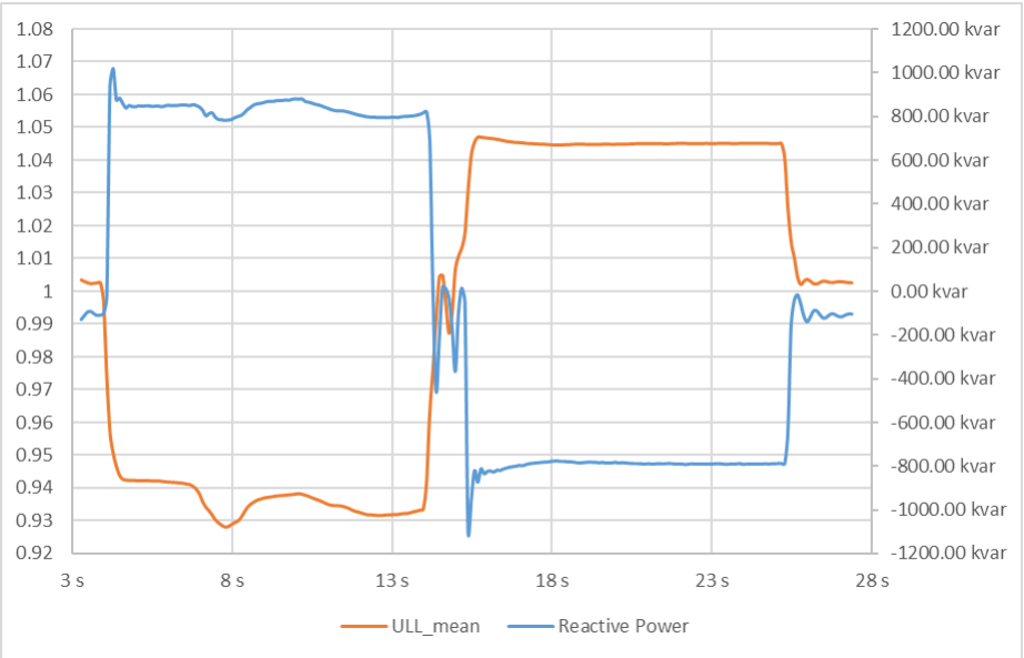 GFMI response on Q(U) droop curve: ULL_mean (pu) และ Reactive Power (kVAr) เทียบกับเวลา