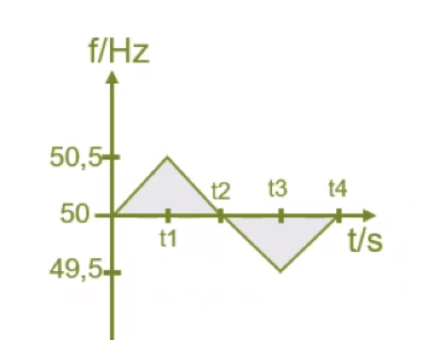 Grid frequency variation f/Hz over time t/s with points t1–t4