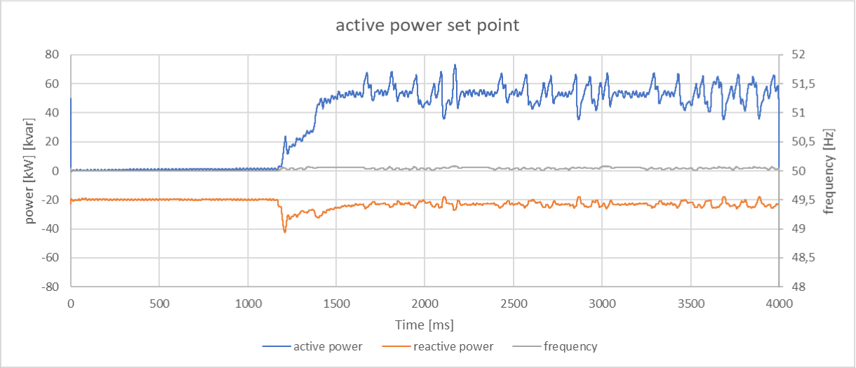 active power set point: active power (kW), reactive power (kvar) and grid frequency (Hz) vs time (ms) during parallel operation